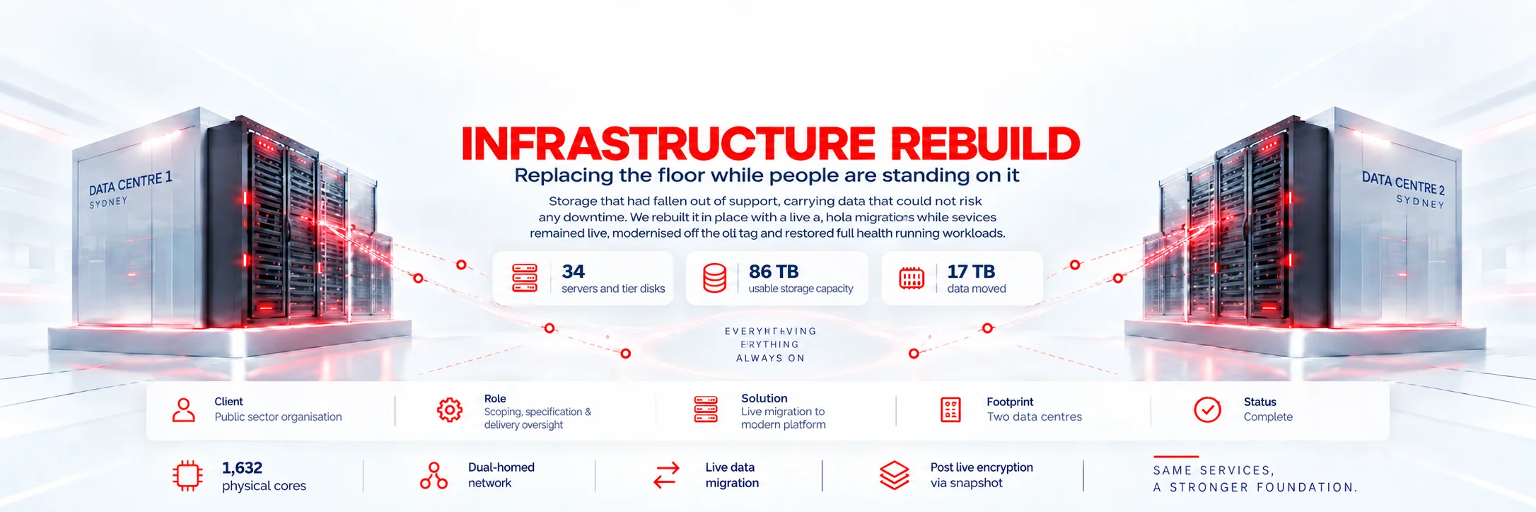 Rebuilt agency data-centre infrastructure — all-flash storage arrays and dual-homed servers across two sites