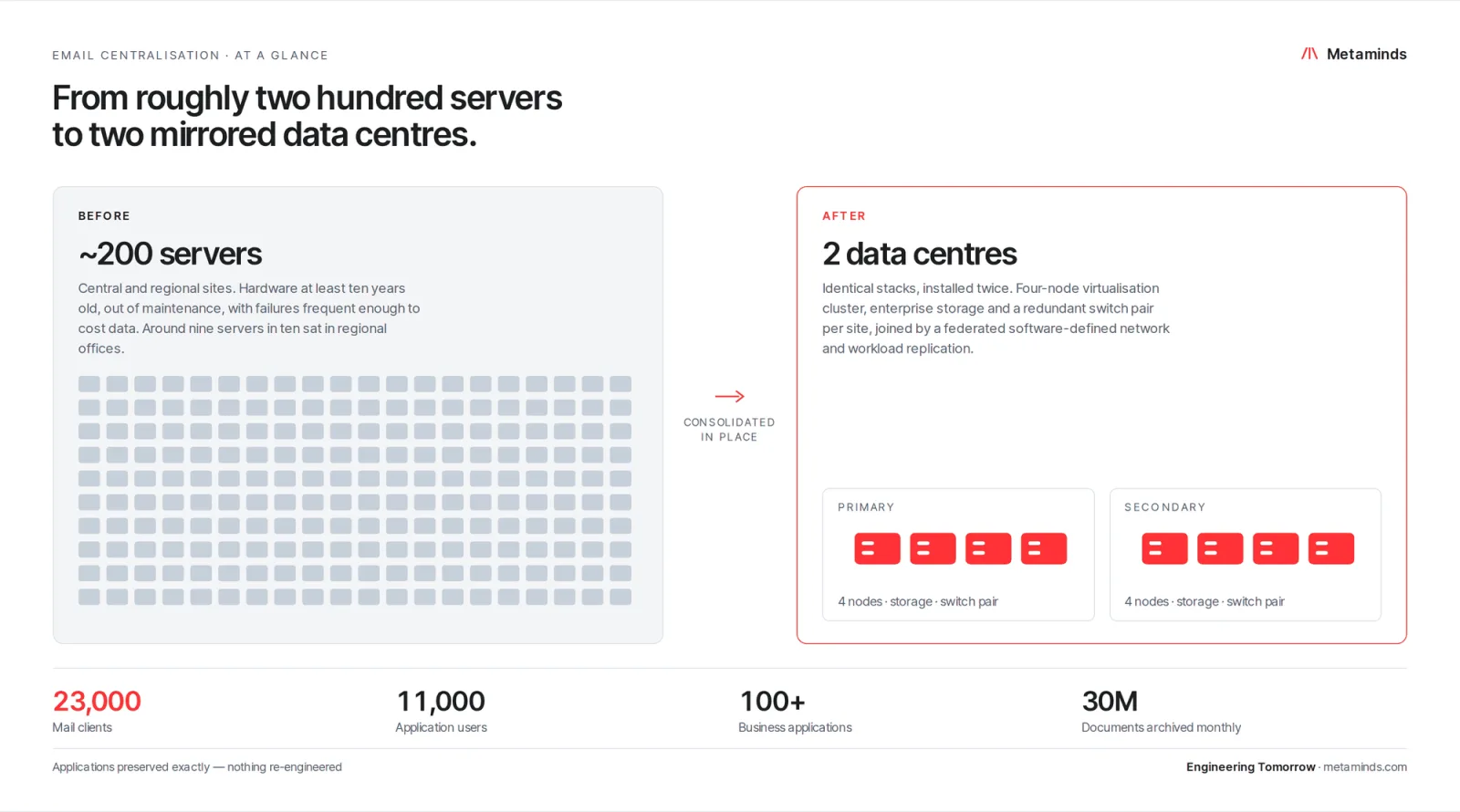 The estate before and after consolidation — roughly two hundred regional servers reduced to two mirrored data centres