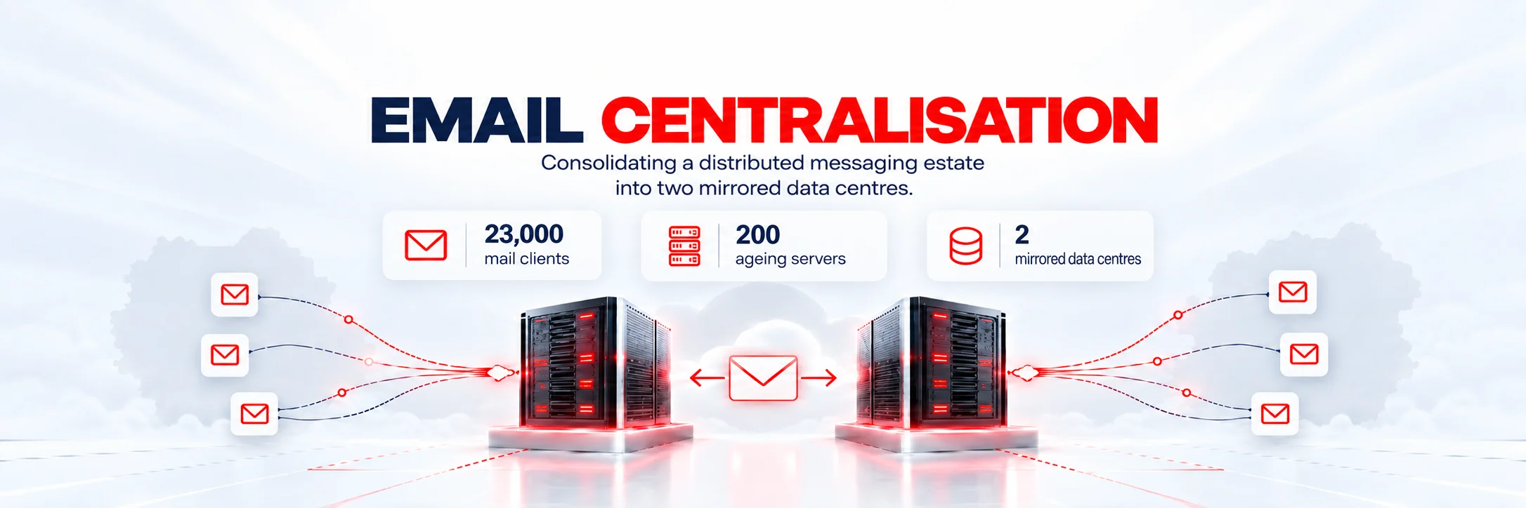 Two mirrored data centres consolidating a distributed public-sector messaging estate
