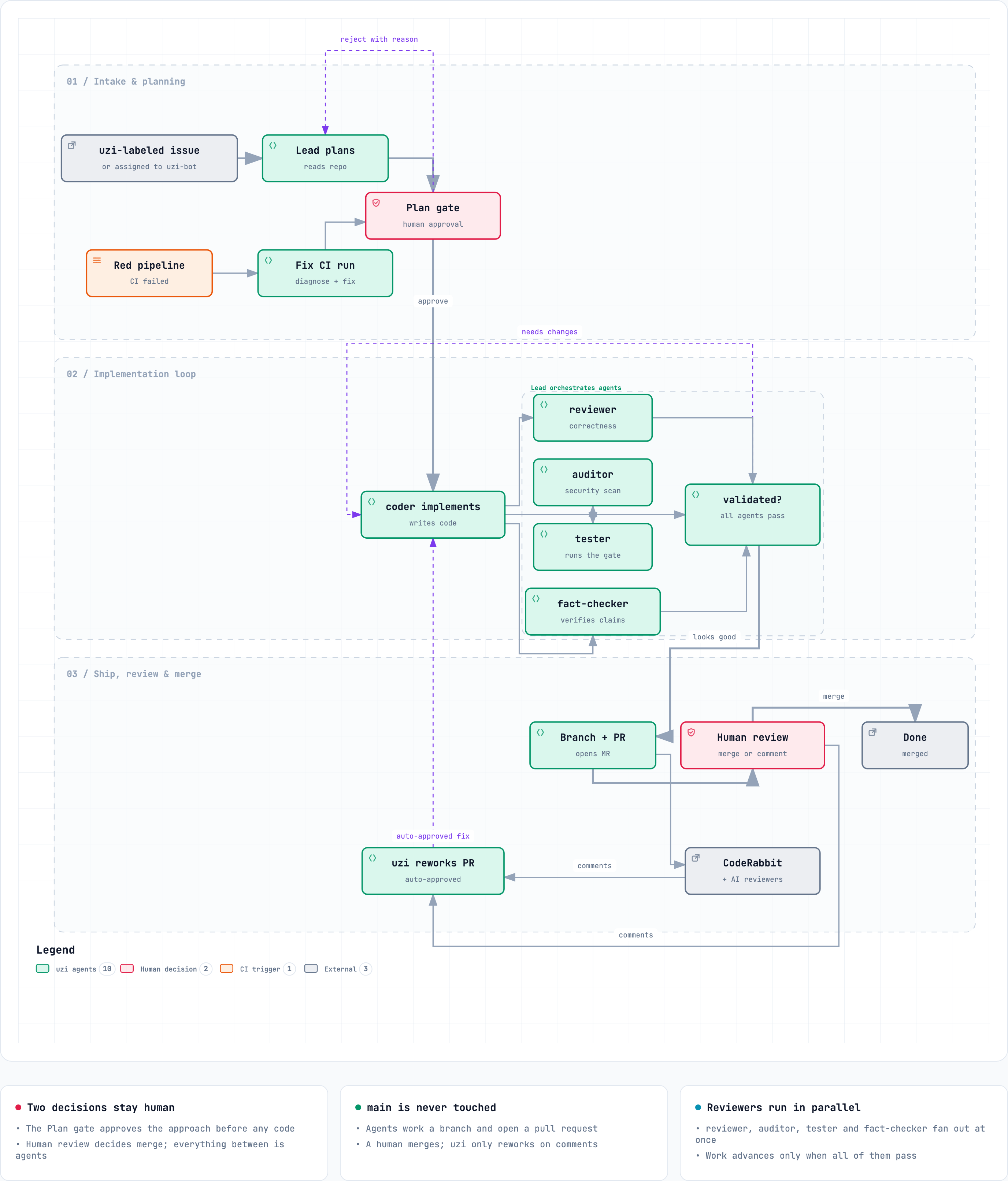 How uzi ships an issue: an issue enters intake and planning, passes the plan gate for human approval, then a coder implements while reviewer, auditor, tester and fact-checker validate in parallel until it holds; a branch and pull request then go to human review and merge. A red pipeline triggers a Fix CI run, and PR comments trigger a rework.
