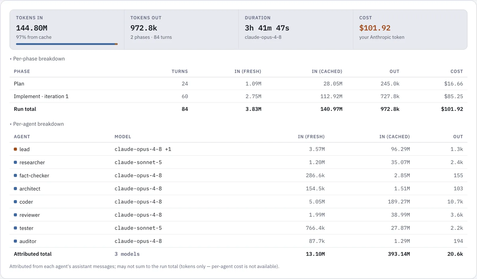 A run’s cost and token stats, broken down per phase and per agent